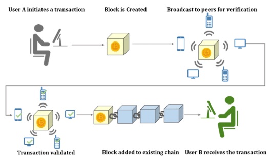Blockchain