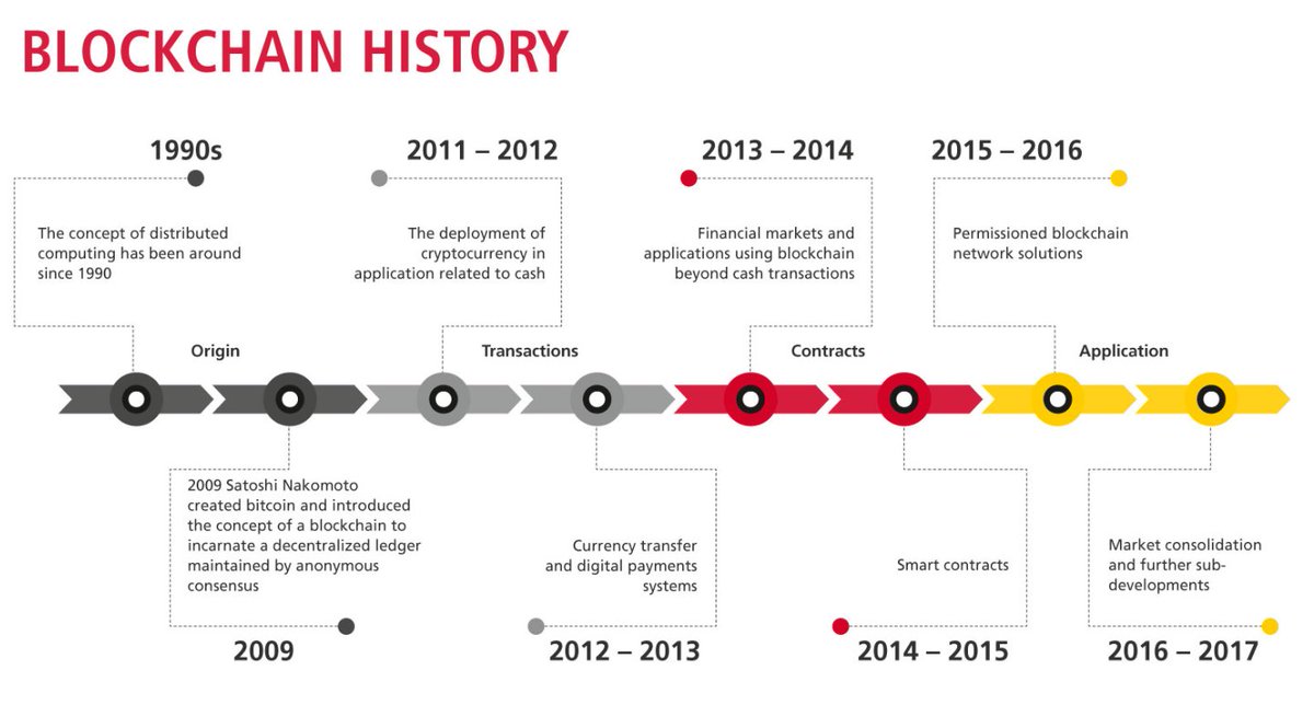 History of blockchain